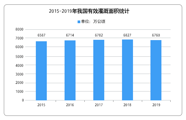 2015-2019年我國有效灌溉面積統(tǒng)計(jì)